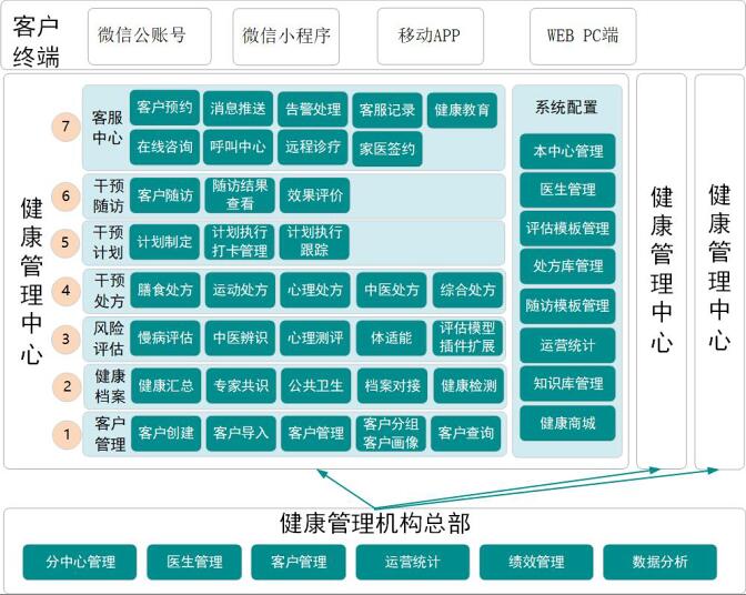 健康管理(lǐ)系统功能(néng)模块